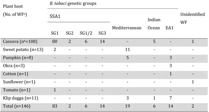 Table 3 Bemisia tabaci genetic groups and the host plants on which they were encountered 