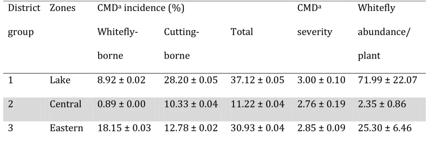 Table 5 CMD incidence, severity and whitefly  abundance  on  cassava  plants  surveyed  in a transect from north- north-western border to the coast of Tanzania 