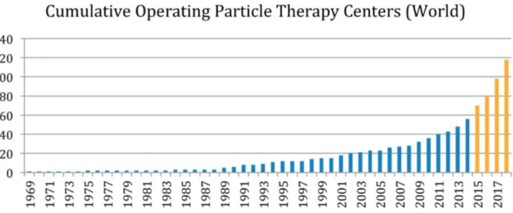 Figure 1.1: Number of worldwide hadron therapy centers as a function of the years. Last four years trend in yellow
