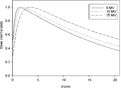 Figure 1.2: Depth dose distributions of incident photons in water with different energy