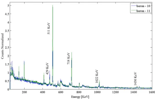 Figure 2.13: Normalized gamma rays spectra from p- 10 B (blue) and