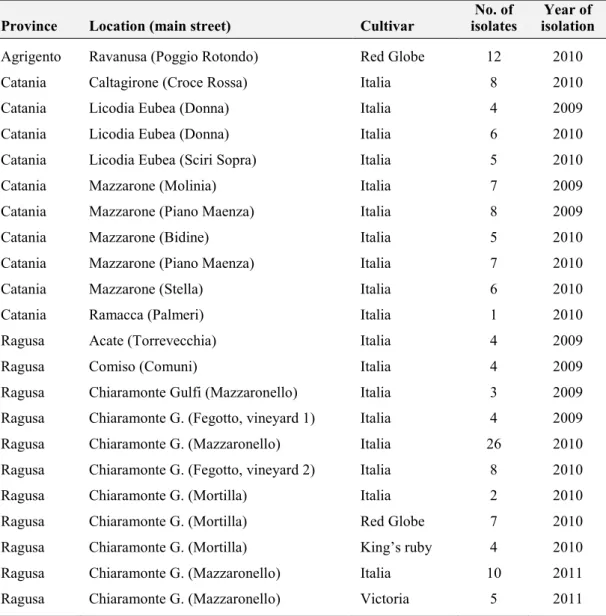 Table 1. Location, source and number of B. cinerea isolates collected from diseased grape 