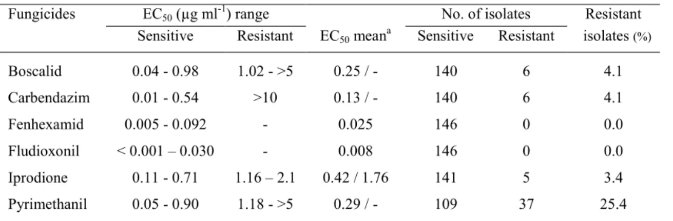 Table 3. Sensitivity of B. cinerea isolates to fungicides 
