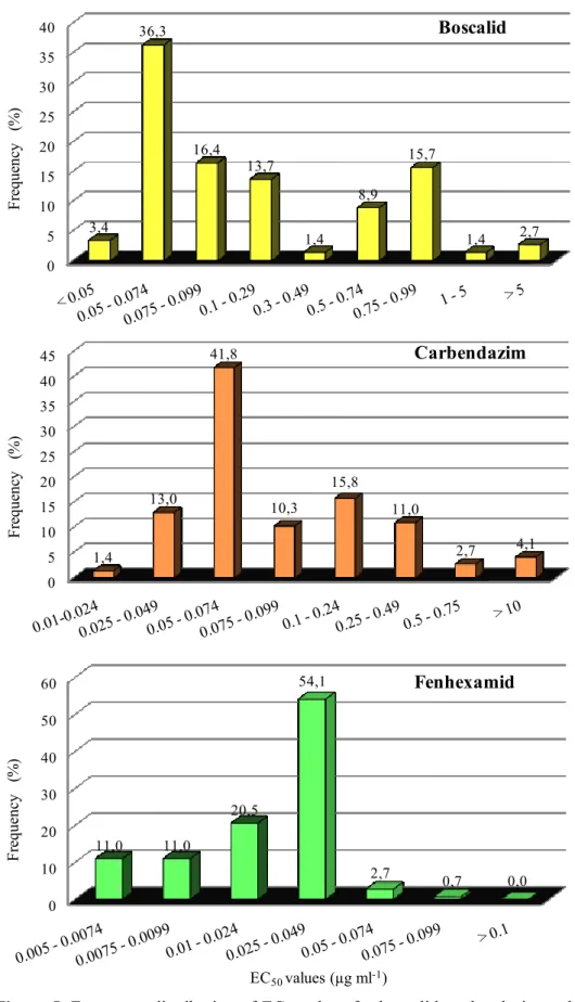 Figure 5. Frequency distribution of EC 50  values for boscalid, carbendazim and fenhexamid 