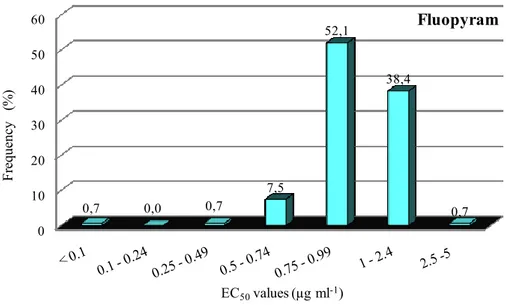 Figure  7.  Frequency  distribution  of  EC 50  values  for  fluopyram  among  146  isolates  of          