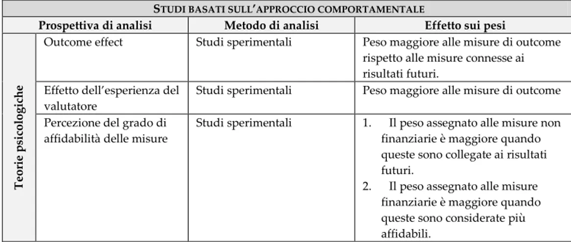 Tabella 4: sintesi degli studi basati sull’approccio comportamentale. 