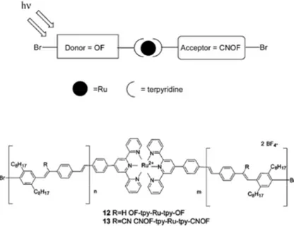Figure 22: Donor-acceptor PPV chains bridged by Ru(tpy) 2  complex. Reprinted with permission 