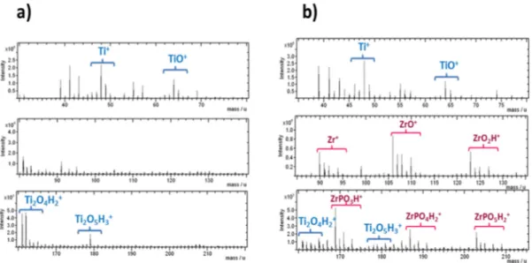 Figure  33b  reports  some  relevant  regions  of  the  positive  ions  ToF-SIMS  spectrum (acquired in “static mode”) of a typical ZP-primed TiO 2  film surface, 