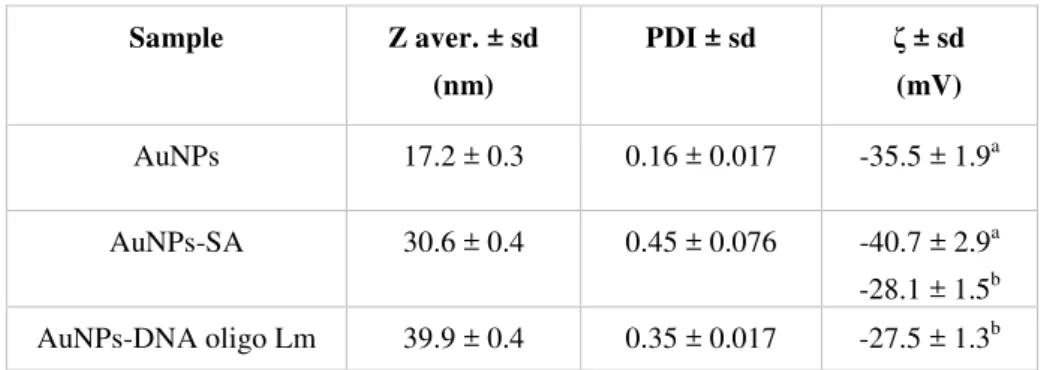 Table 4.  Data from DLS and ζ-potential characterization of AuNPs functionalized with streptavidin 