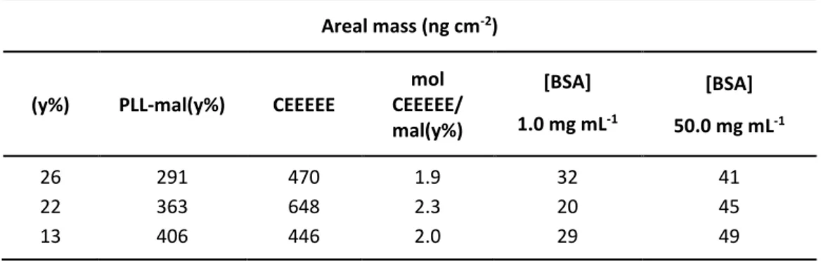Table  5.  Surface  coverage  (ng  cm -2 )  of  PLL-mal(y%),  CEEEEE  and  BSA  solutions  on  PLL-mal(y%)-CEEEEE 
