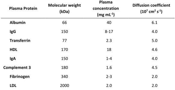Table 3. Molecular weight, concentration and diffusion coefficient of the main proteins in blood plasma