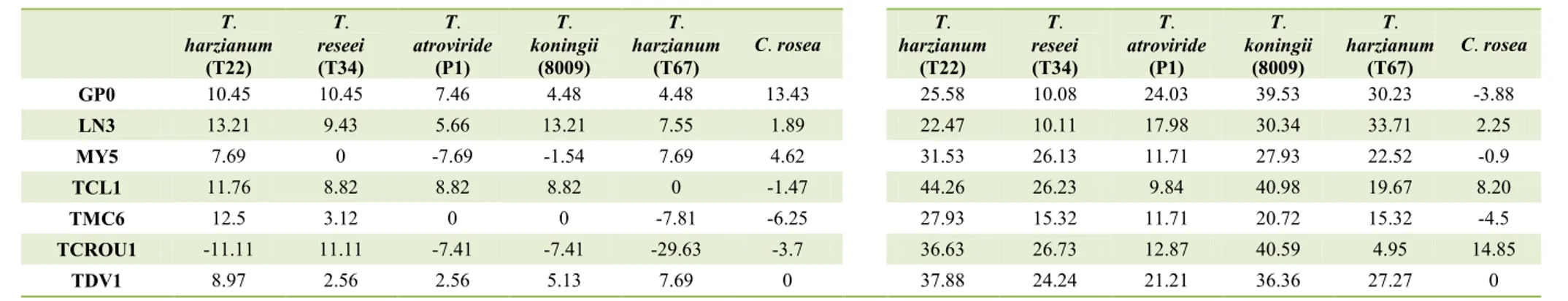 Table 1 - Mycoparasitism of several Trichoderma spp. against different Calonectria spp