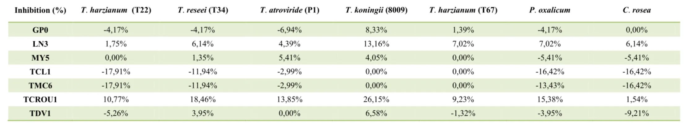 Table 3 - Effects of non-volatile metabolites produced by several Trichoderma spp. on radial growth of different Calonectria spp
