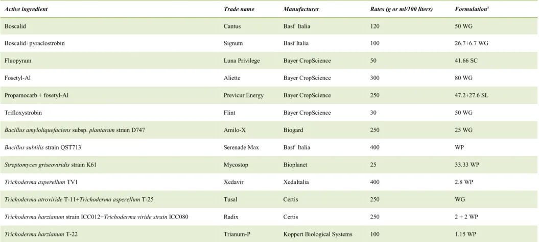 Table 4 - Fungicides and BCAs employed in controlling leaf spot caused by Calonectria morganii on Callistemon viminalis  