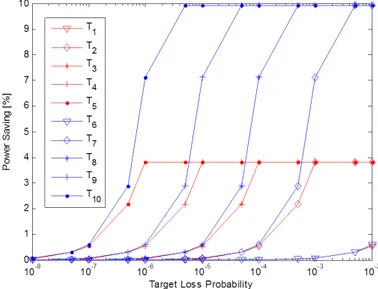 Figure 5.14: Power saving vs. target loss probability resulted by optimization problem with 2 frequencies.