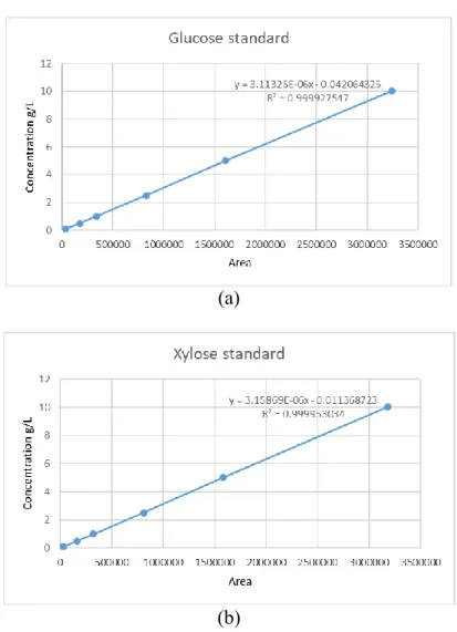 Figure 10. Glucose (a) and xylose (b) standard curves. 
