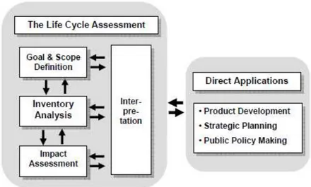 Figure 2: LCA phases (Source: ISO 14040, 1997) 