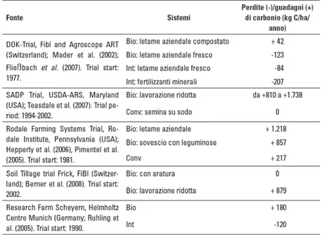 Table 2. Comparison between gains and losses of carbon in 