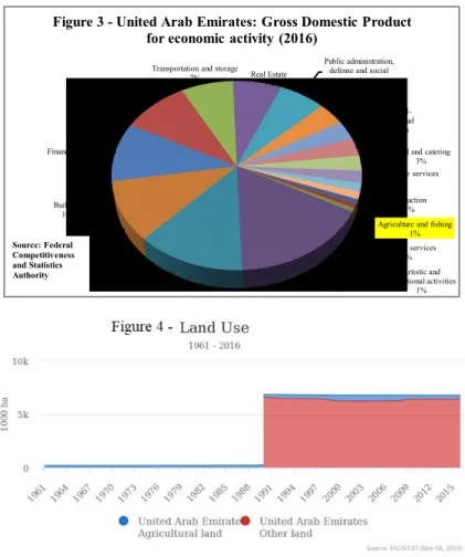 Figure 3 - United Arab Emirates: Gross Domestic Product  for economic activity  (2016)