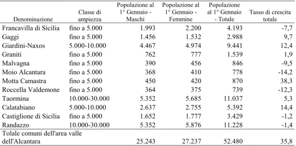 Tabella 2. Popolazione residente e tasso di crecita demografica – Dati ISTAT 2008 