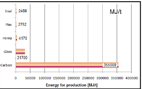 Fig. 1.9 Energia richiesta per la coltivazione  di alcune fibre vegetali in confronto 