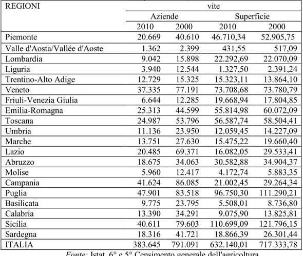 Tab. 1.3- Aziende e relative superfici investite a vite (SAU) per Regione (2000 e  2010) (superficie in ha) 