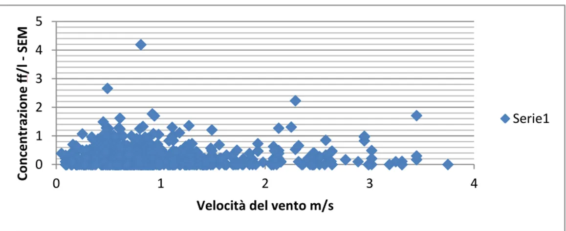 Fig. 33 – Relazione tra le concentrazioni al SEM e la Velocità del vento 