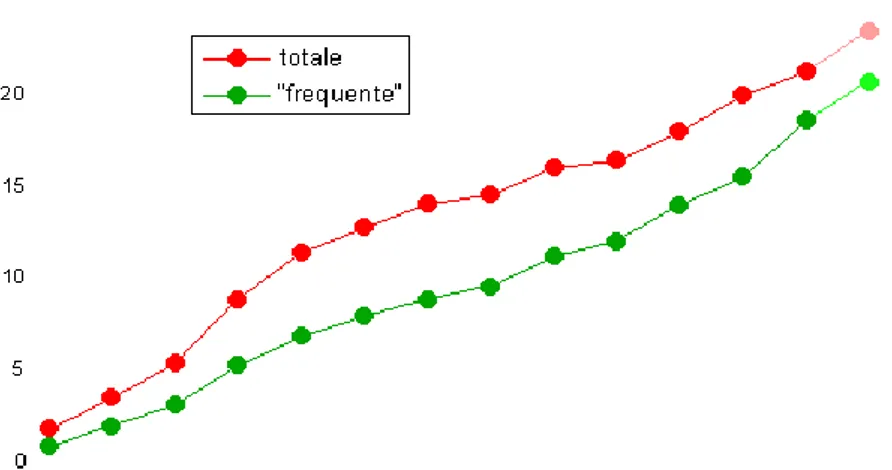 Figura 1 “Utenti” internet in Italia 1997-2010 - fonte www.gandalf.it 