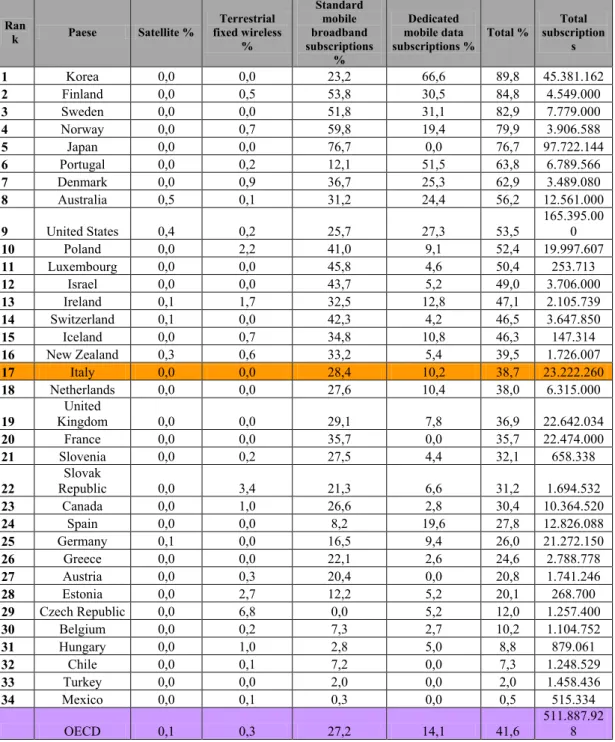 Tabella 2 Dati statistici OCSE sulla sottoscrizione di abbonamento  mobile terrestre in banda larga divisi per paesi, in milioni dicembre 2010 