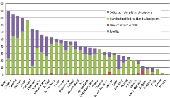 Tabella 3 Dati statistici OCSE sulla sottoscrizione di abbonamento wi-fi  in banda larga divisi per paesi, in milioni dicembre 2010 