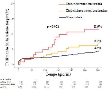 Figura  3.  Incidenze  cumulative  ad  1  anno  di  fallimento  della  lesione  target  in  pazienti    diabetici  trattati  con  insulina,    in  quelli non trattati con insulina  e in quelli non diabetici