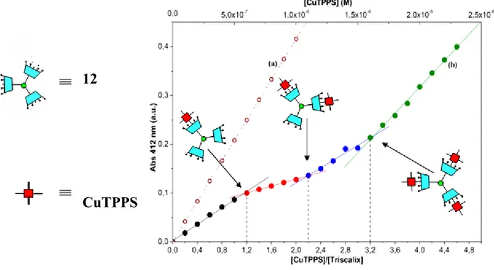 Figure 4: Absorbance variation (at 412 nm) for increasing concentrations of CuTPPS  in aqueous solution: a)  in  the absence and  b)  in the  presence of  compound  12  (0.5  µM) 