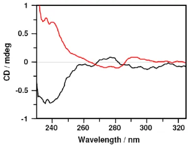 Figure 6. CD spectra of an aqueous solution of enantiomers (1S,2S)-21(50 µM) red  trace and (1R,2R)-21(50 µM) black trace