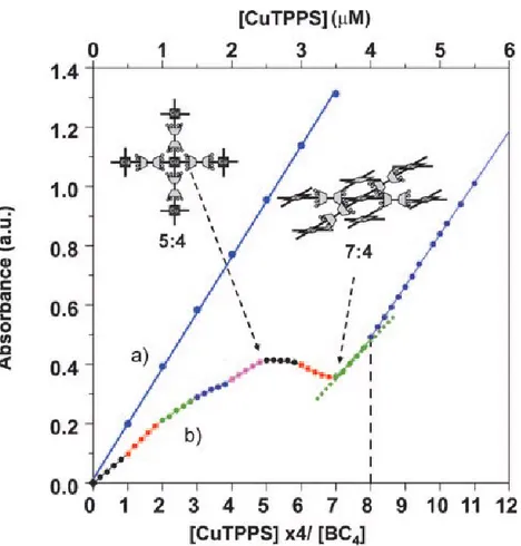 Figure  1:  Absorbance  variation  (at  412  nm)  for  increasing  concentrations  of  CuTPPS  in  aqueous  solution:  a)  in  the  absence  and  b)  in  the  presence  of   bis-calix[4]arene BC4 (2 mM)