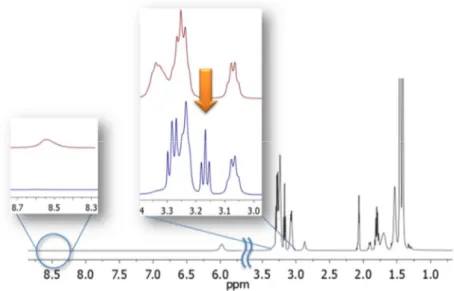 Figure 3.2  1 H-NMR of compound 2, in the insert zoom of spectrum that shows signals of 2 ( blu ) and of 