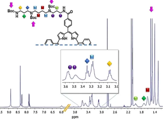 Figure 3.15 Selected region of  1 H-NMR of 5,10-Di-(4’-carboxyphenyl-triBoc-Spm)10,20-di-phenyl porphyrin 15 