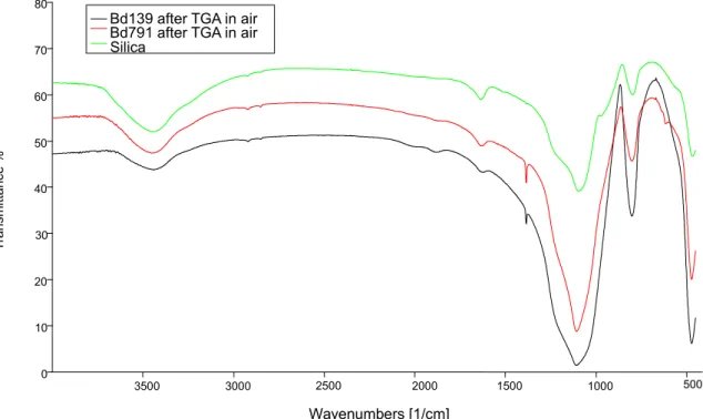 Figure 20: spectra of BD139 and BD791 after thermogravimetric analysis in air flow  