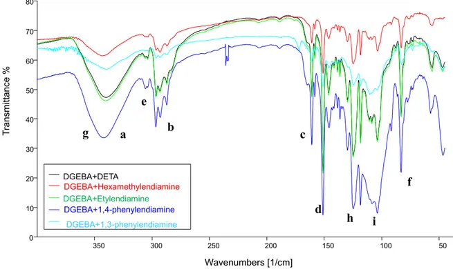 Figure 33: FT-IR spectra of resins DGEBA+DETA, DGEBA+Hexamethylendiamine,  DGEBA+Etylendiamine, DGEBA+1,4-phenylendiamine (3:2), DGEBA+1,3-phenylendiamine