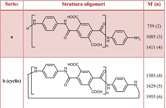 Table 15: Oligomeric species observed in MALDI-TOF (-) spectrum of polyamic acid  