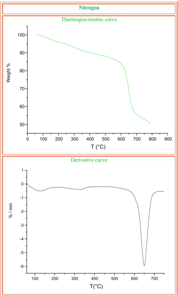 Figure 50: Thermogravimetric and derivative curves of poly(para-phenylen pyromellitimide)  analyzed in air or nitrogen atmosphere 