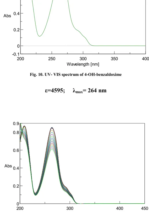 Fig. 10. UV- VIS spectra at differemt amount of DMMP added 