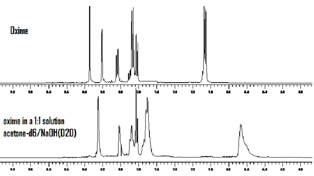 Fig. 21. Compared spectra of azo-oxime with azo-oximate compounds 