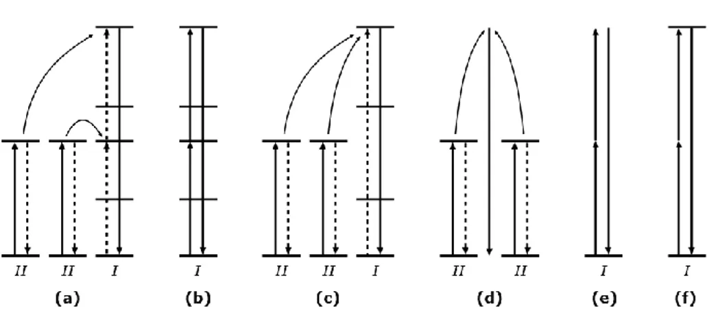 Fig. 3 Energy level schemes for several diﬀerent 2-photon up-conversion mechanisms. Solid vertical 