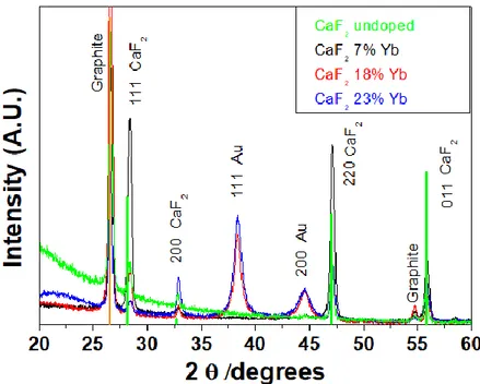 Fig. 3 XRD patterns of CaF 2  films doped with different amount of Yb: undoped, 7%,18% and 23%.