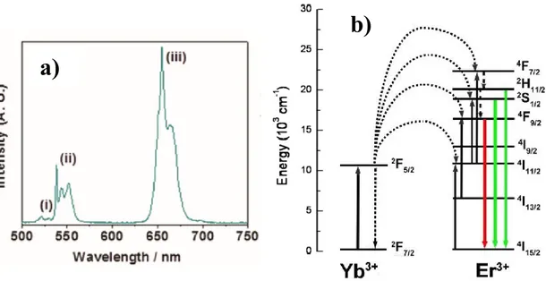 Fig. 8 a) Room temperature UC emission spectrum of a CaF 2 :Yb(18%), Er(2%) film deposited on Si 