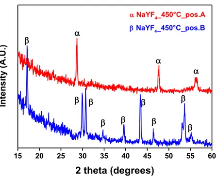 Fig. 13 XRD patterns of NaYF 4  films grown on Si(100) at 450°C in different positions 
