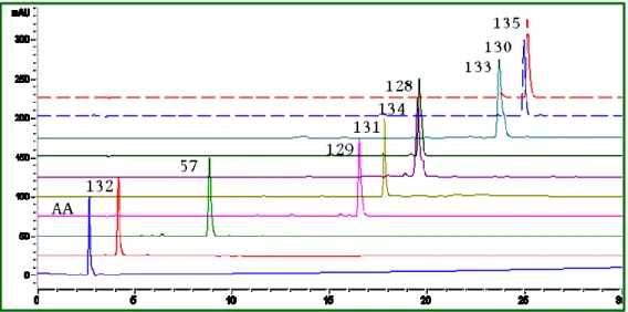 Figure 27: Stacked plot of  RP18-HPLC-UV for racemates (±)-57, (±)-128- (±)-135 .  With  blue  line  the  HPLC  profile  of  ascorbic  acid  (AA,  as  standard)  is  reported