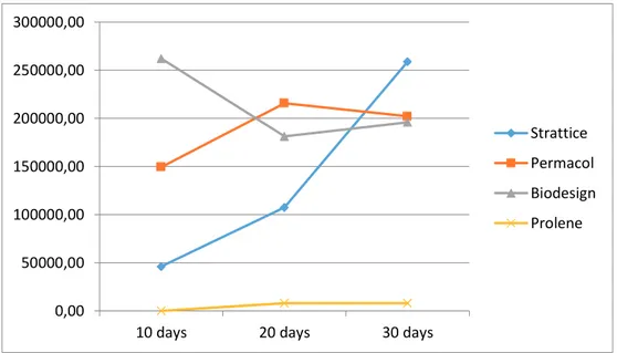 Fig. 5 Cell counting at 10, 20 and 30 days for each matrix 