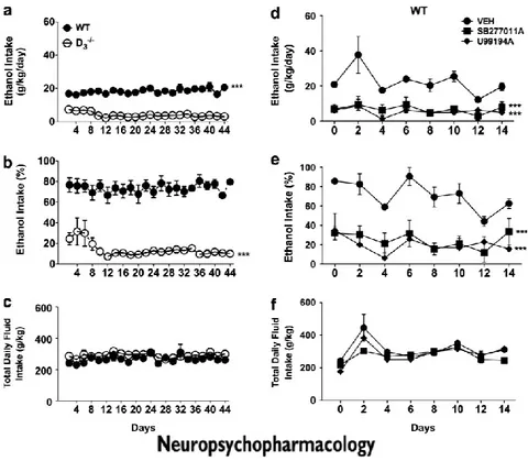 Figure 1 In the two-bottle choice paradigm,  D 3 R -/-  mice show a lower voluntary ethanol intake as compared 