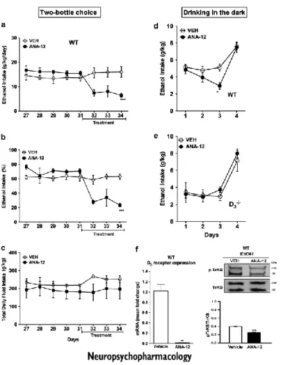 Figure  4 The  selective  TrKB  antagonist,  ANA-12  reverses  ethanol  intake  of  WT  mice  and  induces  D3  receptor downregulation  but does  not  change  ethanol  intake  of  D 3 R -/-   mice